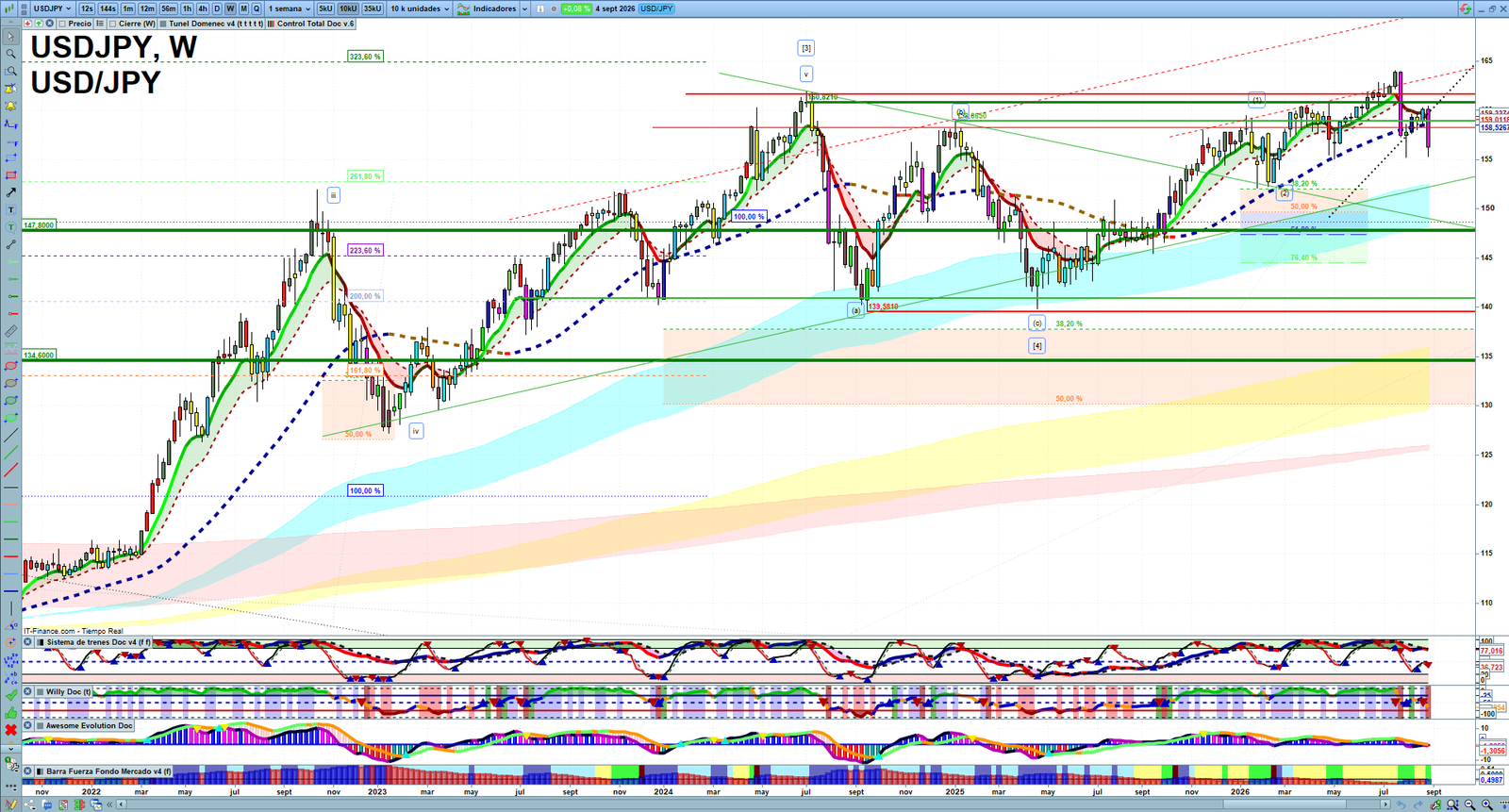 USDJPY weekly technical analysis chart reviewing price action, trend context and forex market structure